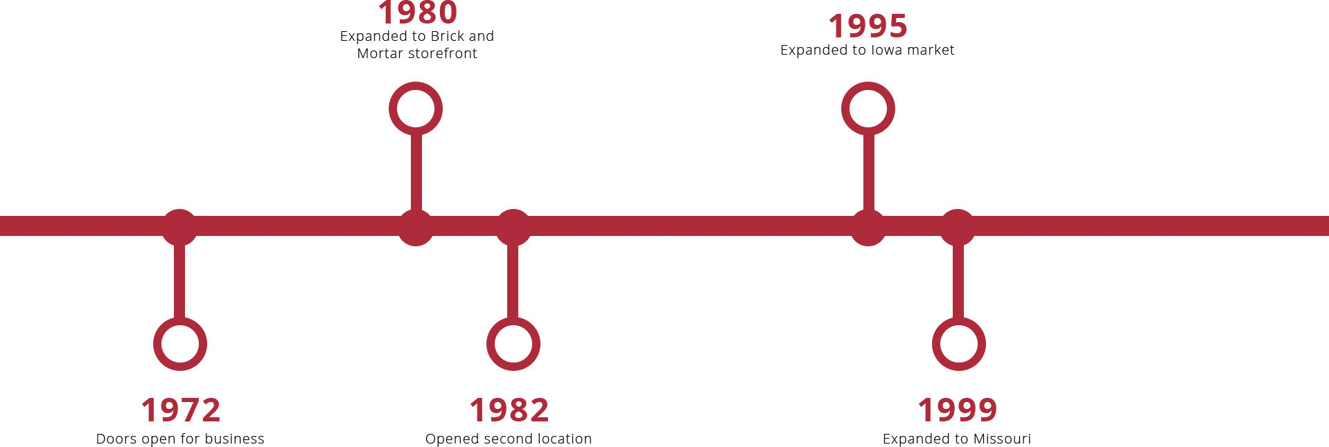 Timeline